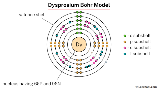 Dysprosium Bohr model