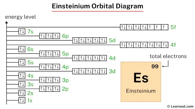 Einsteinium Orbital Diagram