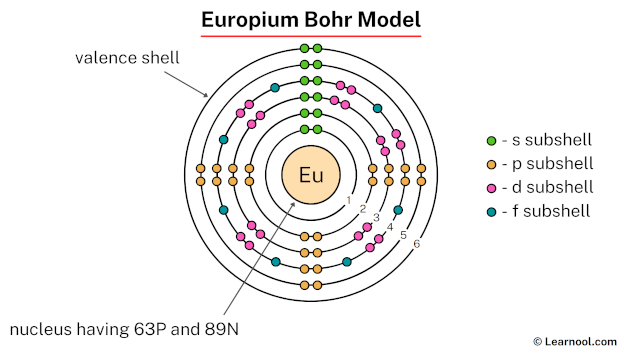 Europium Bohr model