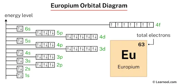Europium orbital diagram