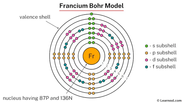 Francium Bohr Model