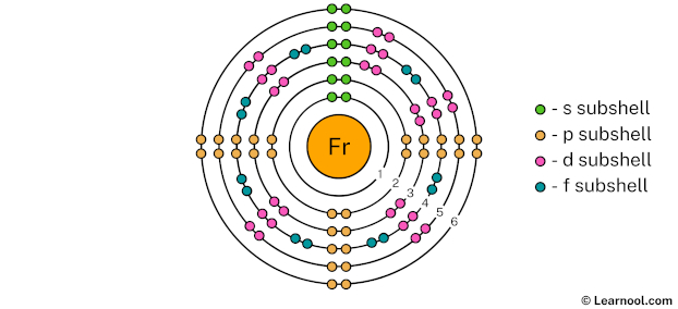 Francium shell 6