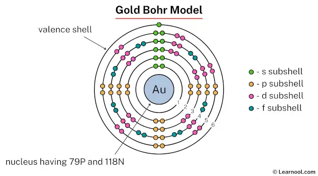 Gold Bohr model