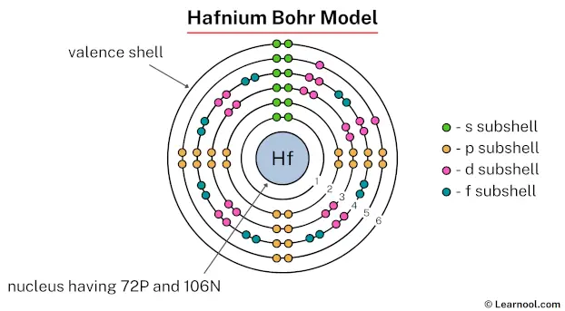 Hafnium Bohr model