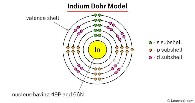 Indium Bohr model