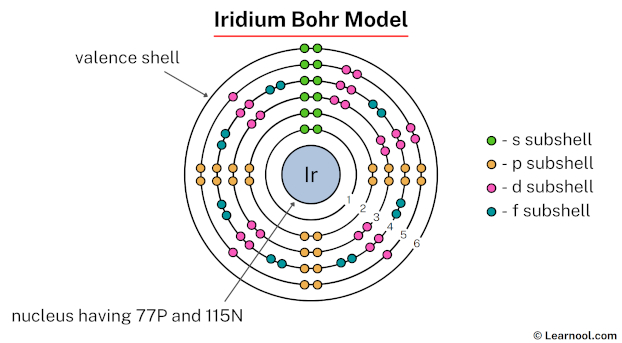 Iridium Bohr model