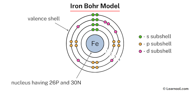 Iron Bohr model