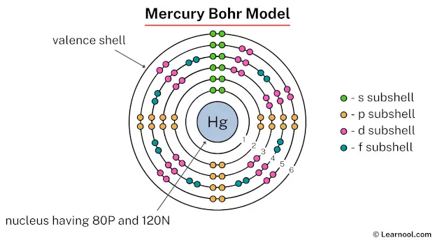 Mercury Bohr model