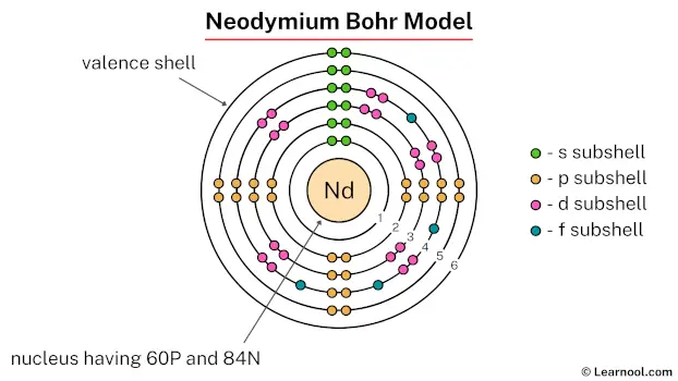 Neodymium Bohr model