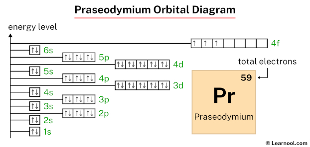 Praseodymium orbital diagram