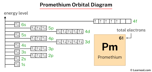 Promethium orbital diagram