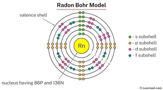 Radon Bohr Model