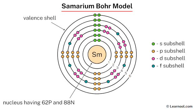 Samarium Bohr model