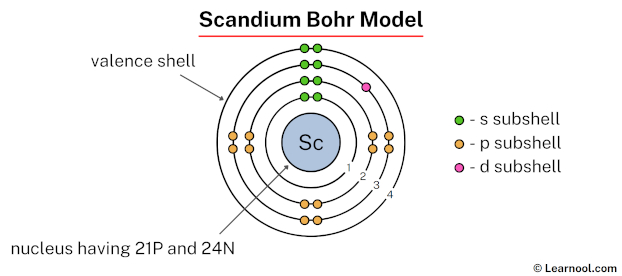 Scandium Bohr model