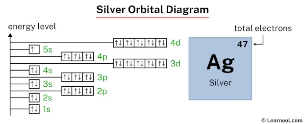 Silver orbital diagram