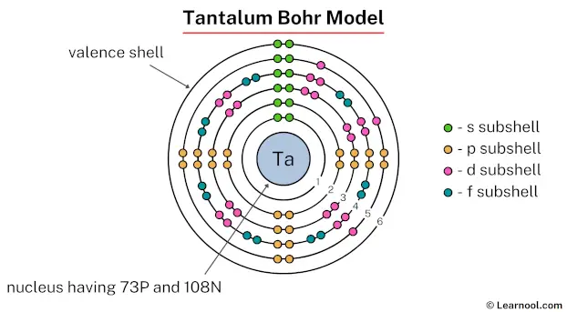 Tantalum Bohr model