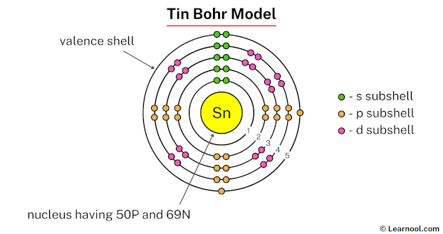 Tin Bohr model