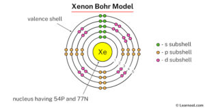Xenon Bohr model - Learnool