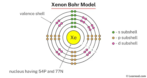 Xenon Bohr model