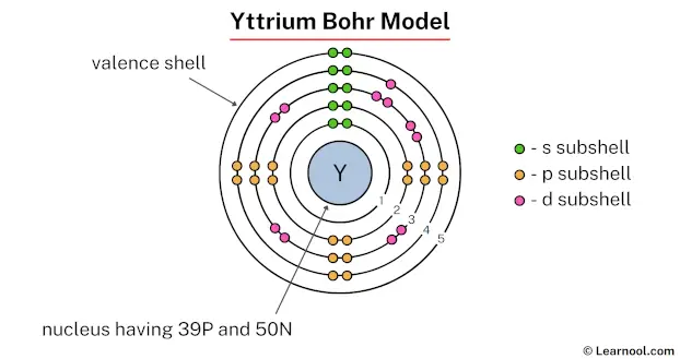 Yttrium Bohr model