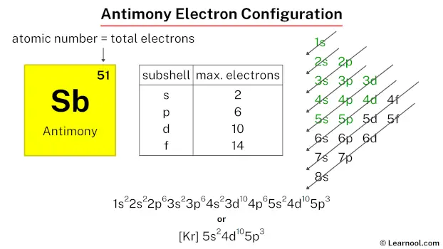 Antimony electron configuration