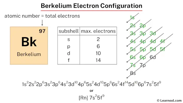 Berkelium electron configuration