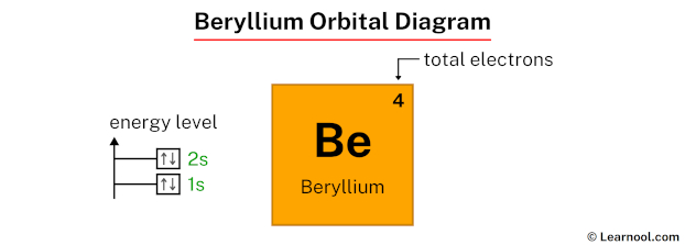 Beryllium orbital diagram