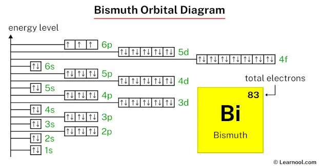 Bismuth orbital diagram