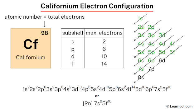 Californium electron configuration