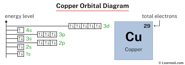 Copper orbital diagram