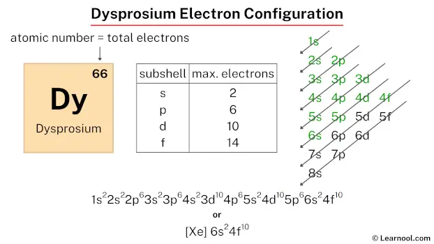 Dysprosium electron configuration
