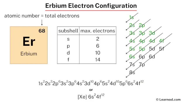 Erbium electron configuration