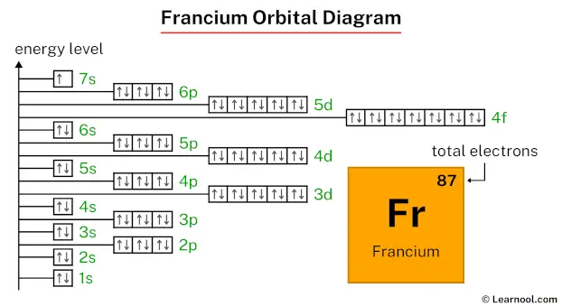 Francium orbital diagram