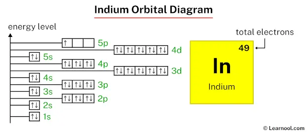 Indium orbital diagram