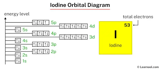 Iodine orbital diagram