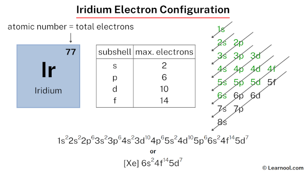 Iridium electron configuration