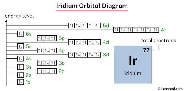 Iridium orbital diagram