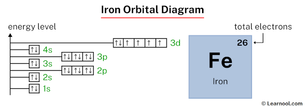Iron orbital diagram