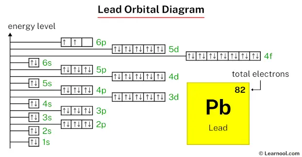 Lead orbital diagram
