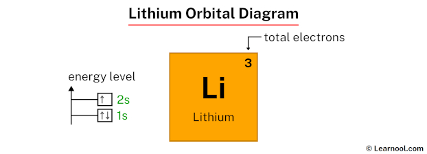 Lithium orbital diagram