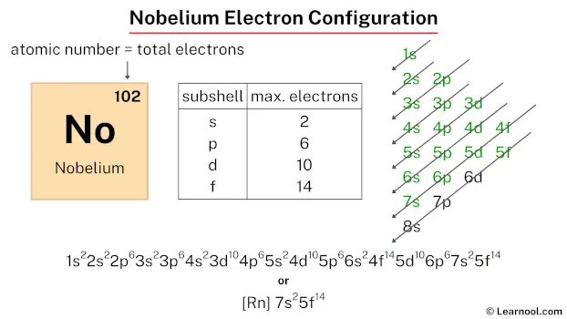 Nobelium Electron Configuration