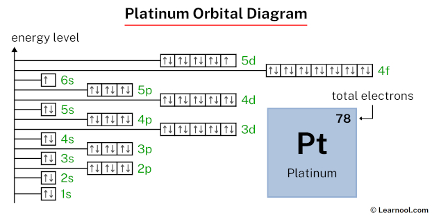 Platinum orbital diagram
