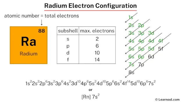 Radium electron configuration