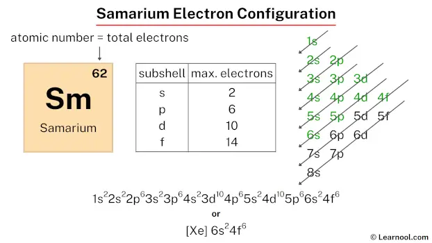 Samarium electron configuration