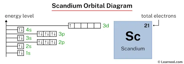 Scandium orbital diagram