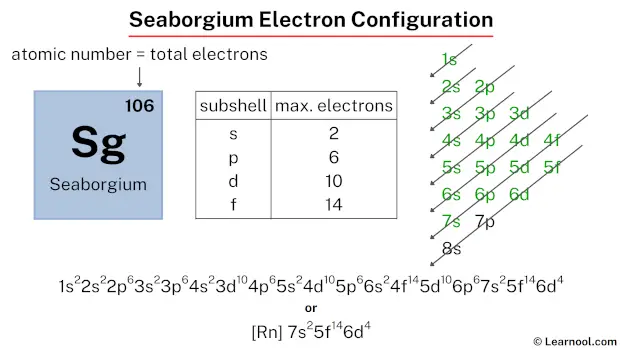 Seaborgium electron configuration