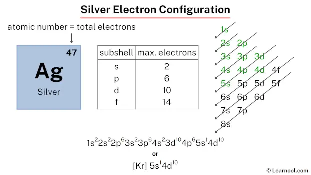 Silver electron configuration