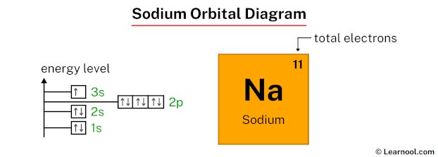 Sodium orbital diagram