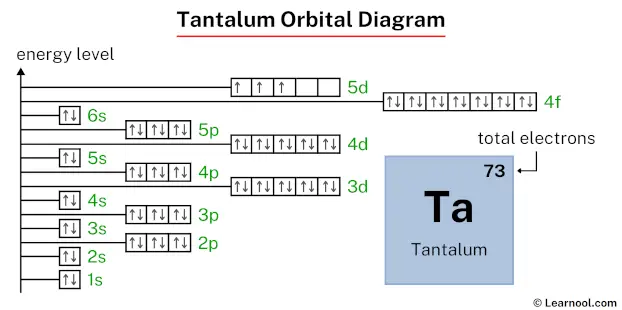 Tantalum orbital ciagram