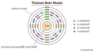 Thulium Electron Configuration Learnool 